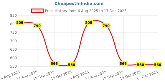 tatacliq.com Indian Needle White Regular fit Embroidery Shirt indian needle Price History Graph from 6 Aug 2025 to 17 Dec 2025