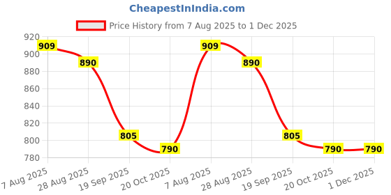 tatacliq.com Indian Needle White Regular Fit Self Pattern Shirt indian needle Price History Graph from 7 Aug 2025 to 30 Nov 2025