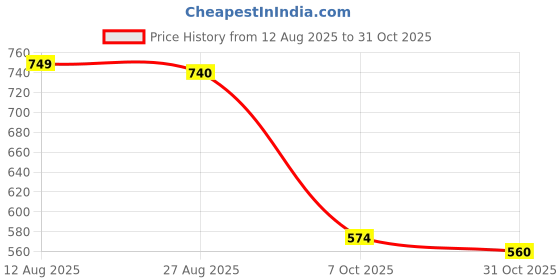 tatacliq.com Indian Needle White Regular Fit Striped Shirt indian needle Price History Graph from 12 Aug 2025 to 31 Oct 2025