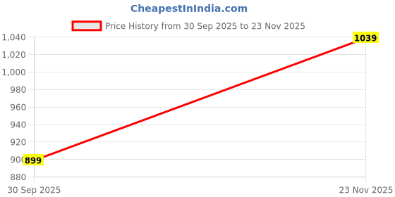 tatacliq.com Indian Terrain Beige Regular Fit Checks Shirt indian terrain Price History Graph from 30 Sep 2025 to 23 Nov 2025