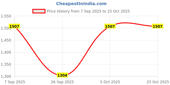 tatacliq.com Indian Terrain Black Regular Fit Striped Shirt indian terrain Price History Graph from 7 Sep 2025 to 24 Oct 2025