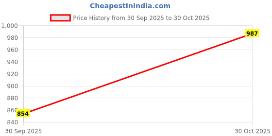 tatacliq.com Indian Terrain Blue Regular Fit Solid Shirt indian terrain Price History Graph from 30 Sep 2025 to 30 Oct 2025