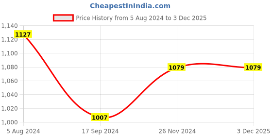 tatacliq.com Indian Terrain Ecru Slim Fit Printed Shirt indian terrain Price History Graph from 5 Aug 2024 to 3 Dec 2025