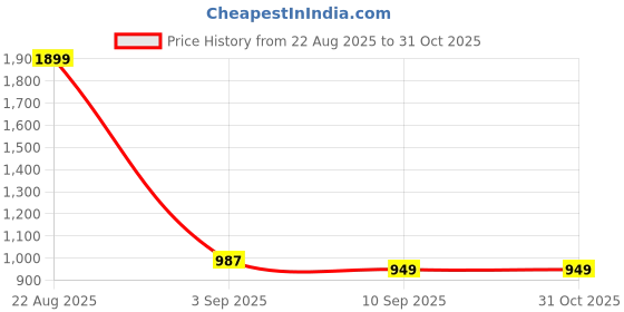tatacliq.com Indian Terrain Gasoline Cotton Blend Solid Shorts indian terrain Price History Graph from 22 Aug 2025 to 31 Oct 2025