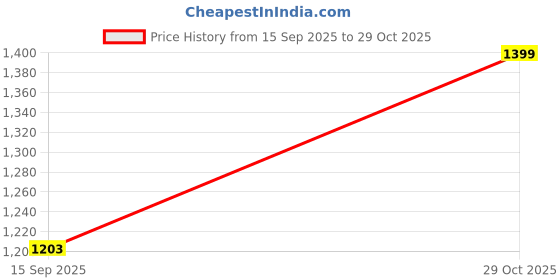tatacliq.com Indian Terrain Green Slim Fit Checked Shirt indian terrain Price History Graph from 15 Sep 2025 to 29 Oct 2025