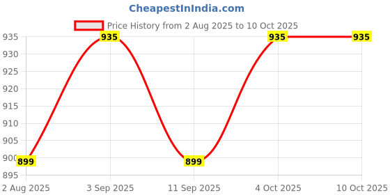 tatacliq.com Indian Terrain Grey Regular Fit Solid Trackpants indian terrain Price History Graph from 2 Aug 2025 to 10 Oct 2025