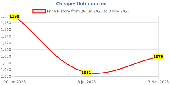 tatacliq.com Indian Terrain Indigo Slim Fit Printed Shirt indian terrain Price History Graph from 28 Jun 2025 to 3 Nov 2025