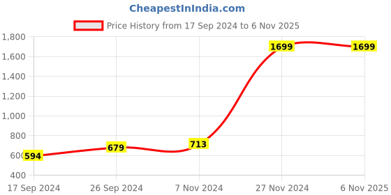 tatacliq.com Indian Terrain Kids Beige Regular Fit Shorts indian terrain Price History Graph from 17 Sep 2024 to 6 Nov 2025