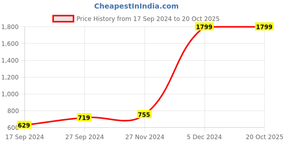 tatacliq.com Indian Terrain Kids Black Regular Fit Shorts indian terrain Price History Graph from 17 Sep 2024 to 20 Oct 2025