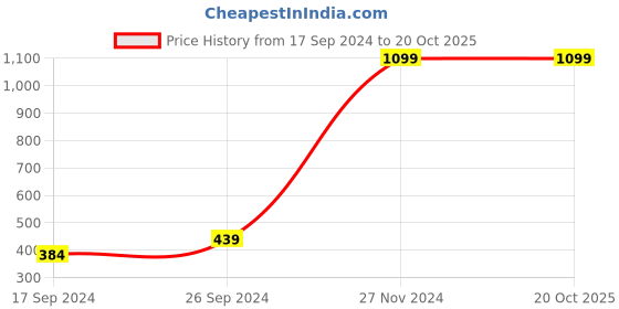 tatacliq.com Indian Terrain Kids Black Regular Fit Shorts indian terrain Price History Graph from 17 Sep 2024 to 20 Oct 2025