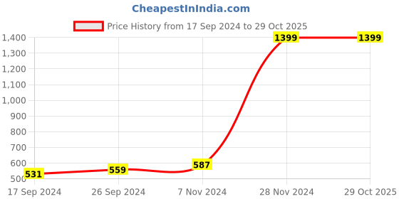 tatacliq.com Indian Terrain Kids Blue Cotton Printed Shirt indian terrain Price History Graph from 17 Sep 2024 to 29 Oct 2025