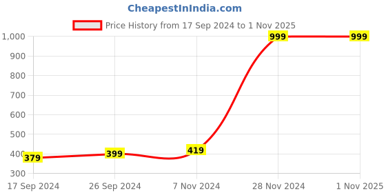 tatacliq.com Indian Terrain Kids Blue Cotton Printed T-Shirt indian terrain Price History Graph from 17 Sep 2024 to 1 Nov 2025
