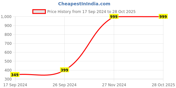 tatacliq.com Indian Terrain Kids Blue Cotton Regular Fit Shorts indian terrain Price History Graph from 17 Sep 2024 to 27 Oct 2025