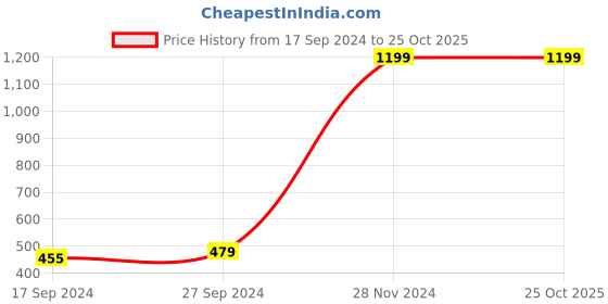 tatacliq.com Indian Terrain Kids Blue Regular Fit Trackpants indian terrain Price History Graph from 17 Sep 2024 to 24 Oct 2025