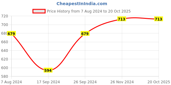 tatacliq.com Indian Terrain Kids Blue Washed Shorts indian terrain Price History Graph from 7 Aug 2024 to 20 Oct 2025