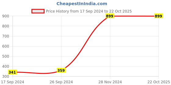 tatacliq.com Indian Terrain Kids Grey & Green Printed T-Shirt indian terrain Price History Graph from 17 Sep 2024 to 22 Oct 2025