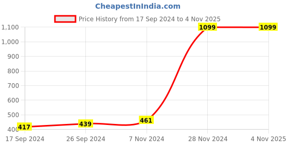 tatacliq.com Indian Terrain Kids Grey Cotton Printed T-Shirt indian terrain Price History Graph from 17 Sep 2024 to 4 Nov 2025