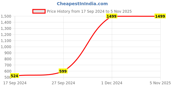 tatacliq.com Indian Terrain Kids Grey Regular Fit Shorts indian terrain Price History Graph from 17 Sep 2024 to 3 Nov 2025