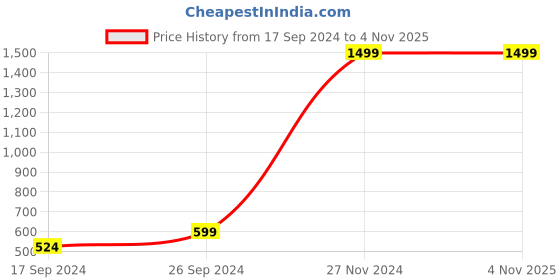 tatacliq.com Indian Terrain Kids Grey Regular Fit Shorts indian terrain Price History Graph from 17 Sep 2024 to 1 Nov 2025