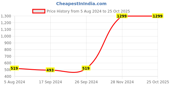 tatacliq.com Indian Terrain Kids Grey Regular Fit Trackpants indian terrain Price History Graph from 5 Aug 2024 to 24 Oct 2025