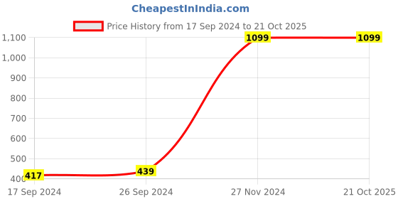 tatacliq.com Indian Terrain Kids Navy Cotton Printed Shorts indian terrain Price History Graph from 17 Sep 2024 to 21 Oct 2025
