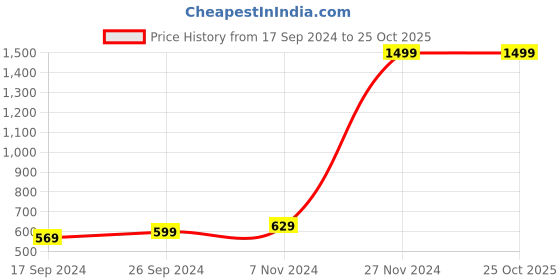 tatacliq.com Indian Terrain Kids Navy Regular Fit Full Sleeves Shirt indian terrain Price History Graph from 17 Sep 2024 to 25 Oct 2025