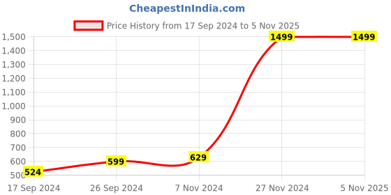 tatacliq.com Indian Terrain Kids Navy Regular Fit Shorts indian terrain Price History Graph from 17 Sep 2024 to 1 Nov 2025