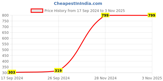 tatacliq.com Indian Terrain Kids Orange Cotton Printed T-Shirt indian terrain Price History Graph from 17 Sep 2024 to 2 Nov 2025