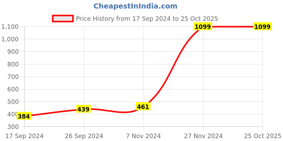 tatacliq.com Indian Terrain Kids Red & Blue Cotton Printed Shorts indian terrain Price History Graph from 17 Sep 2024 to 25 Oct 2025