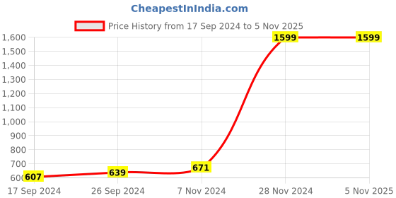 tatacliq.com Indian Terrain Kids Red Cotton Chequered Full Sleeves Shirt indian terrain Price History Graph from 17 Sep 2024 to 4 Nov 2025
