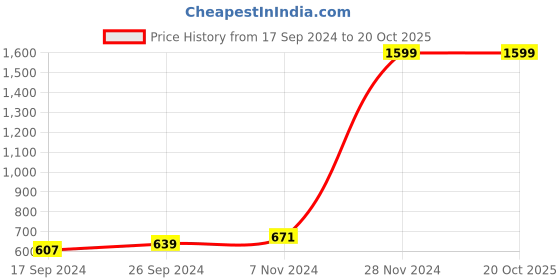 tatacliq.com Indian Terrain Kids White & Green Cotton Printed Full Sleeves Shirt indian terrain Price History Graph from 17 Sep 2024 to 20 Oct 2025