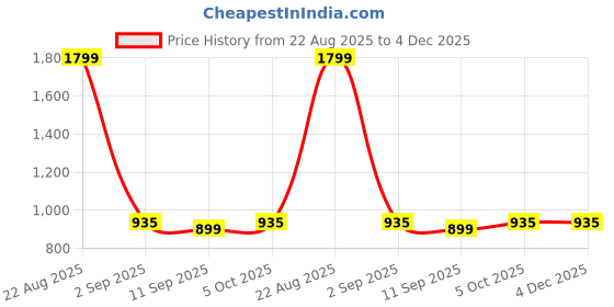 tatacliq.com Indian Terrain Light Grey Cotton Blend Solid Joggers indian terrain Price History Graph from 22 Aug 2025 to 4 Dec 2025