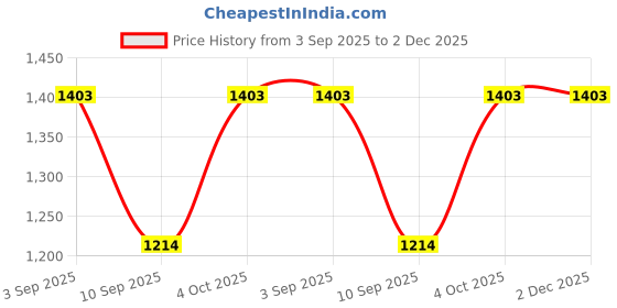 tatacliq.com Indian Terrain Multi Regular Fit Checks Shirt indian terrain Price History Graph from 3 Sep 2025 to 1 Dec 2025
