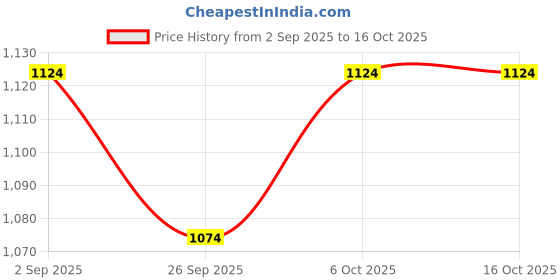 tatacliq.com Indian Terrain Multi Slim Fit Checked Shirt indian terrain Price History Graph from 2 Sep 2025 to 16 Oct 2025