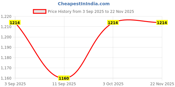 tatacliq.com Indian Terrain Multi Slim Fit Checked Shirt indian terrain Price History Graph from 3 Sep 2025 to 22 Nov 2025