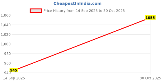 tatacliq.com Indian Terrain Multicolor Slim Fit Striped Shirt indian terrain Price History Graph from 14 Sep 2025 to 30 Oct 2025