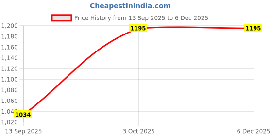 tatacliq.com Indian Terrain Navy Regular Fit Checks Shirt indian terrain Price History Graph from 13 Sep 2025 to 4 Dec 2025