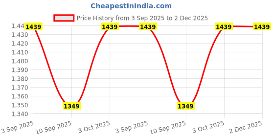 tatacliq.com Indian Terrain Navy Relaxed Fit Geometric Shirt indian terrain Price History Graph from 3 Sep 2025 to 2 Dec 2025