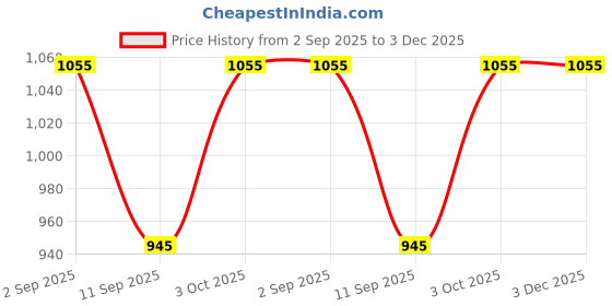 tatacliq.com Indian Terrain Off White Regular Fit Checks Shirt indian terrain Price History Graph from 2 Sep 2025 to 3 Dec 2025