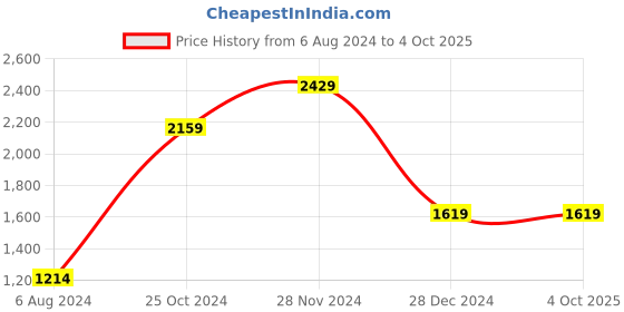 tatacliq.com Indian Terrain Olive Regular Fit Printed Sweatshirt indian terrain Price History Graph from 6 Aug 2024 to 4 Oct 2025