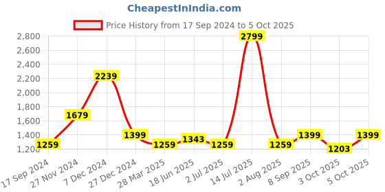tatacliq.com Indian Terrain Pale Pink Slim Fit Checks Shirt indian terrain Price History Graph from 17 Sep 2024 to 5 Oct 2025