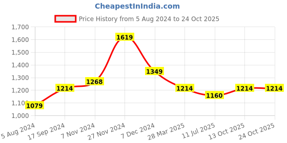tatacliq.com Indian Terrain Red Slim Fit Checks Shirt indian terrain Price History Graph from 5 Aug 2024 to 24 Oct 2025