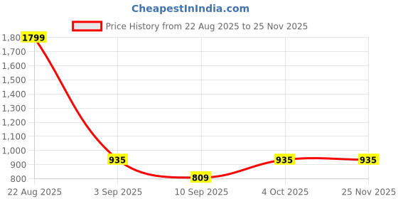 tatacliq.com Indian Terrain Sky Cotton Blend Printed Shorts indian terrain Price History Graph from 22 Aug 2025 to 24 Nov 2025