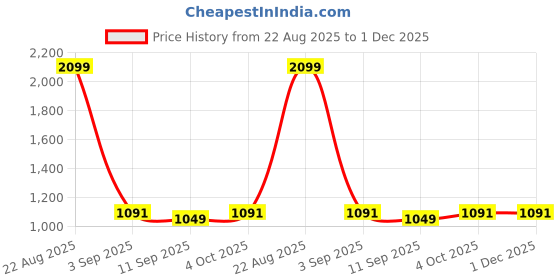tatacliq.com Indian Terrain Stone Cotton Blend Solid Shorts indian terrain Price History Graph from 22 Aug 2025 to 30 Nov 2025