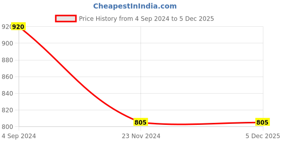 tatacliq.com Indibelle Black Cotton Printed Straight Kurta indibelle Price History Graph from 4 Sep 2024 to 5 Dec 2025