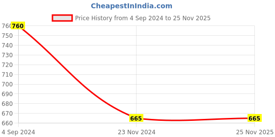 tatacliq.com Indibelle Blue Printed Shrug indibelle Price History Graph from 4 Sep 2024 to 24 Nov 2025