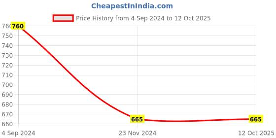 tatacliq.com Indibelle Grey Printed Shrug indibelle Price History Graph from 4 Sep 2024 to 12 Oct 2025