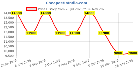 tatacliq.com Indie Eye Home Aqua Handmade New Zealand Wool Rug (4 Ft x 6 Ft) indie eye home Price History Graph from 28 Jul 2025 to 25 Nov 2025