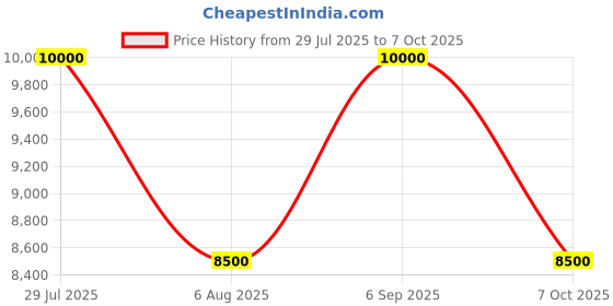 tatacliq.com Indie Eye Home Birch Handmade Viscose Rug (3 Ft x 5 Ft) indie eye home Price History Graph from 29 Jul 2025 to 7 Oct 2025