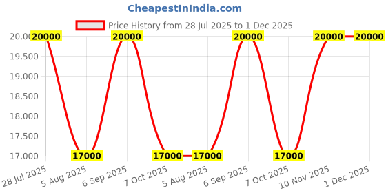 tatacliq.com INDIE EYE HOME Black Kora Handmade New Zealand Wool Rug (5 Ft X 7 Ft) indie eye home Price History Graph from 28 Jul 2025 to 1 Dec 2025